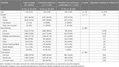 Retention in Junior Giants, a sport-based youth development program: what factors are associated with intentions to return?